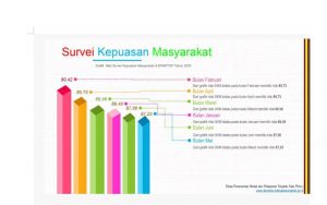 Hasil SKM Pada DPMPTSP Tulangbawang Tahun 2022