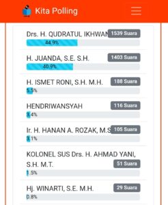 Qudrotul Ikhwan Unggul Pada Polling Pertama Pencalonan Bupati Tulangbawang.