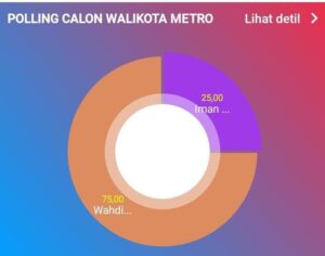 Fakta Survei Pilkada Metro: Qomaru Zaman Dihukum, Elektabilitas Naik